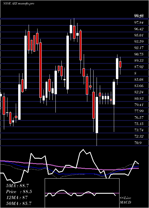 weekly chart AzzInc