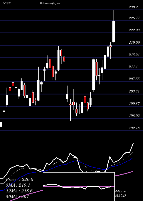 Daily chart BoeingCompany