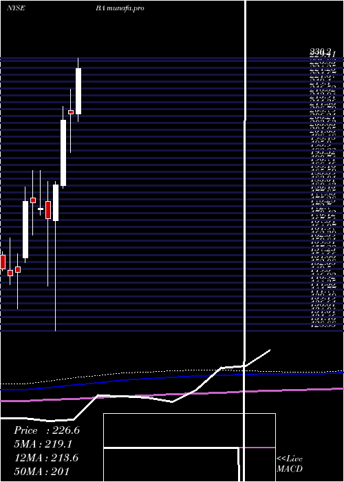 monthly chart BoeingCompany