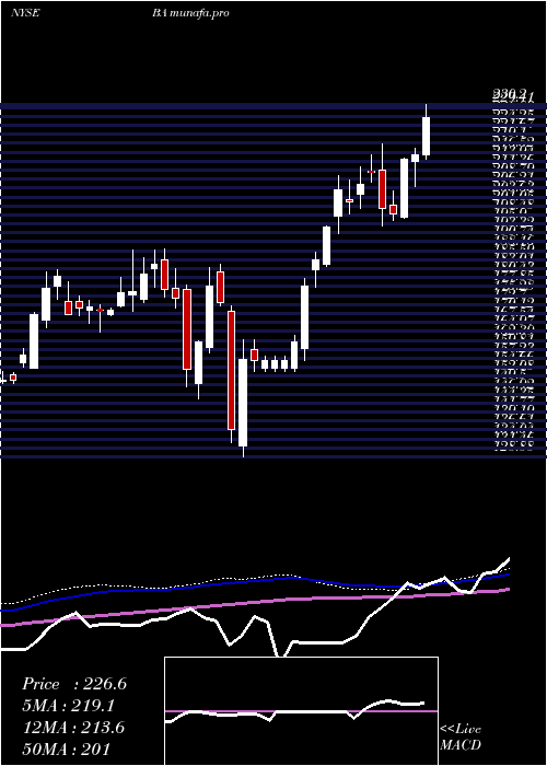 weekly chart BoeingCompany