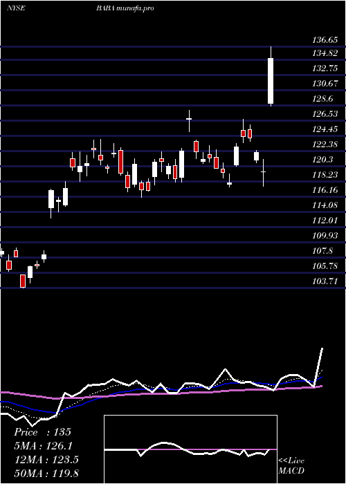  Daily chart AlibabaGroup