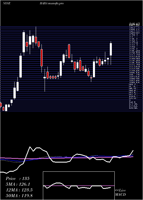  weekly chart AlibabaGroup