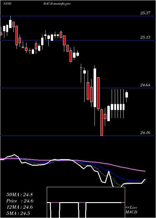  Daily chart BankAmerica