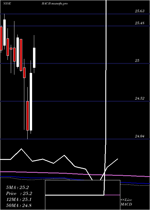  monthly chart BankAmerica