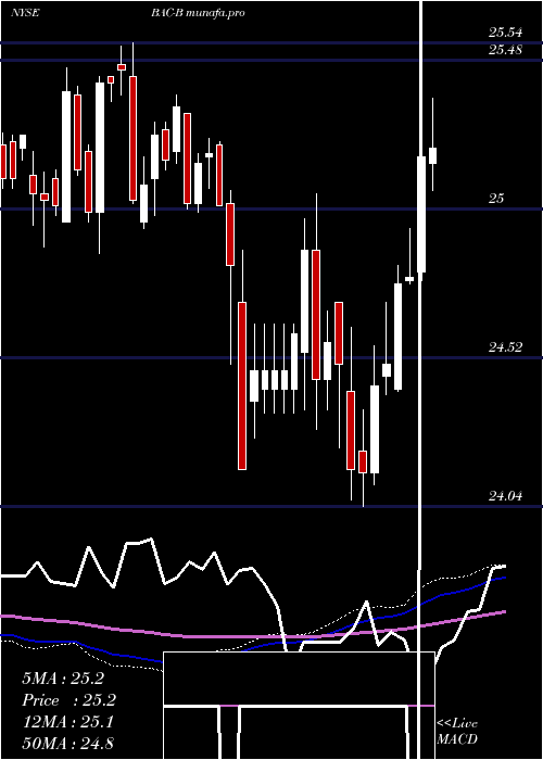 weekly chart BankAmerica