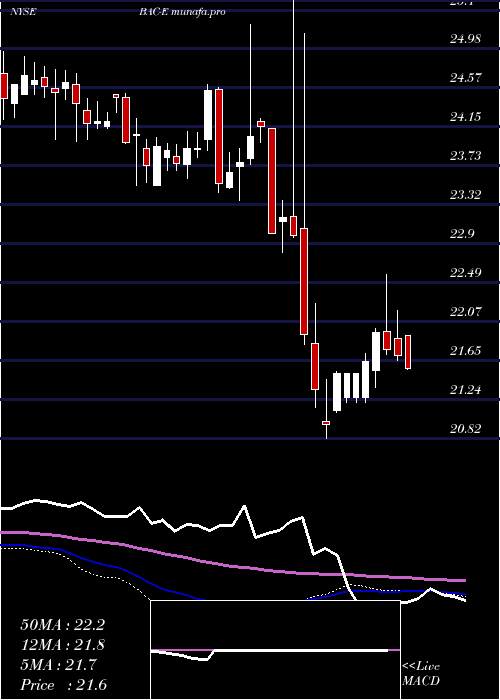 weekly chart BankAmer