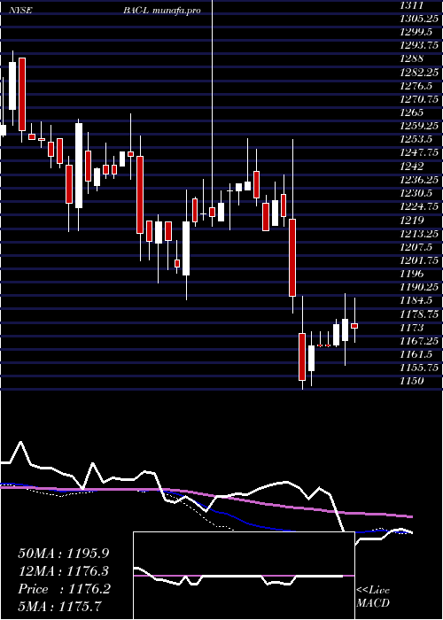 weekly chart BankAmer