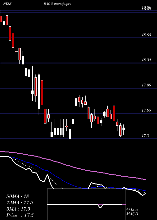 Daily chart BankAmerica