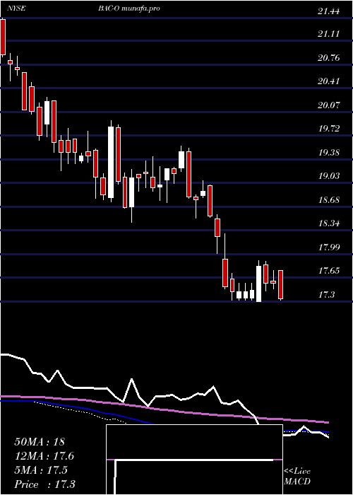 weekly chart BankAmerica