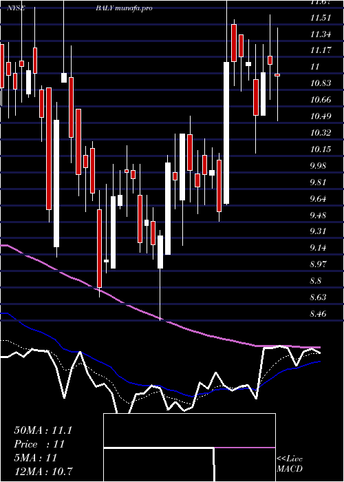 Daily chart BallyS