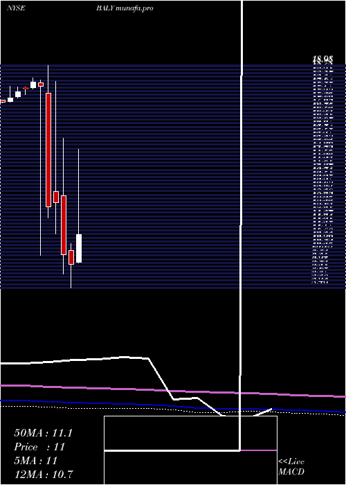 monthly chart BallyS