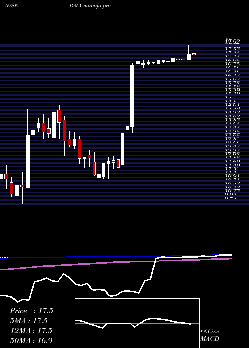  weekly chart BallyS