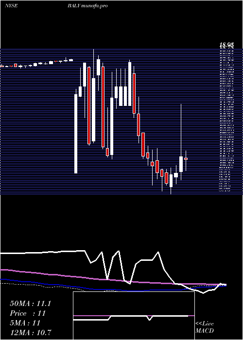 weekly chart BallyS