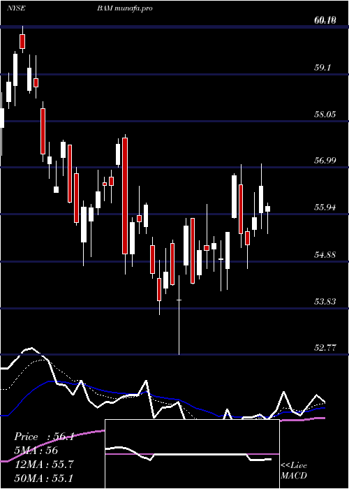 Daily chart BrookfieldAsset