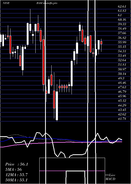 weekly chart BrookfieldAsset