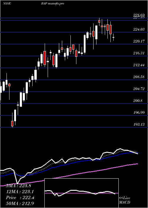 Daily chart Credicorp