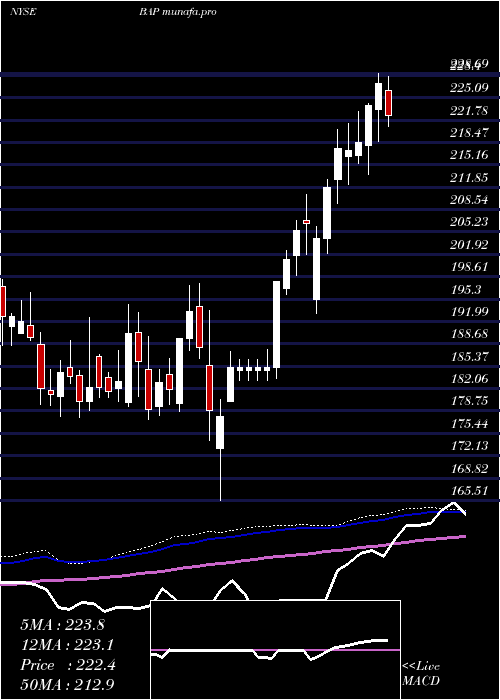 weekly chart Credicorp