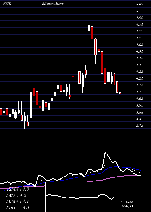  Daily chart Blackberry