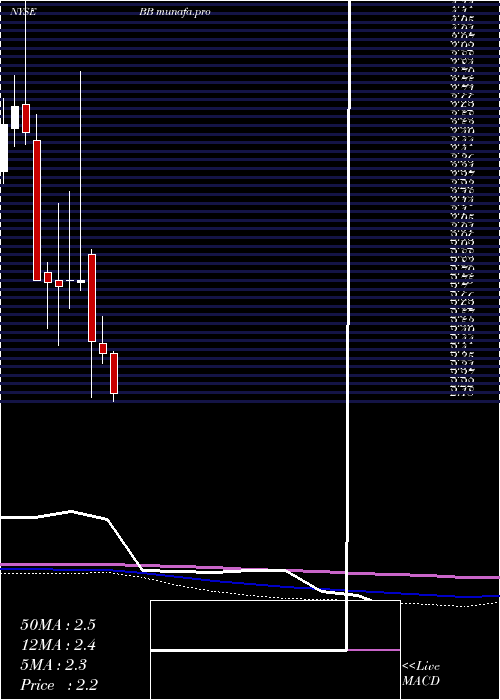 monthly chart Blackberry