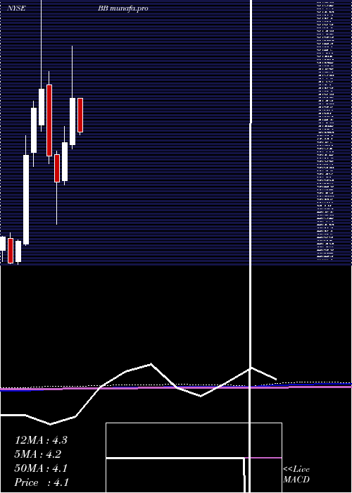 monthly chart Blackberry