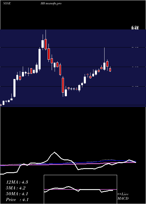 weekly chart Blackberry