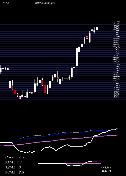 weekly chart BancoBradesco