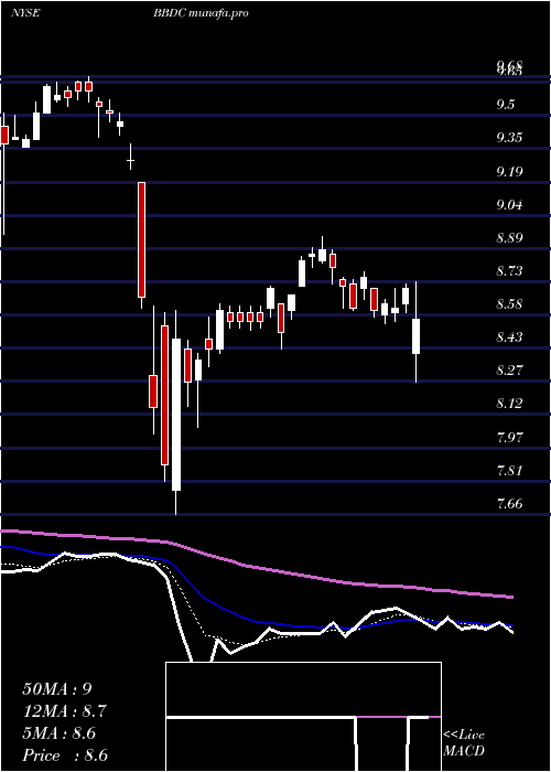 Daily chart BaringsBdc