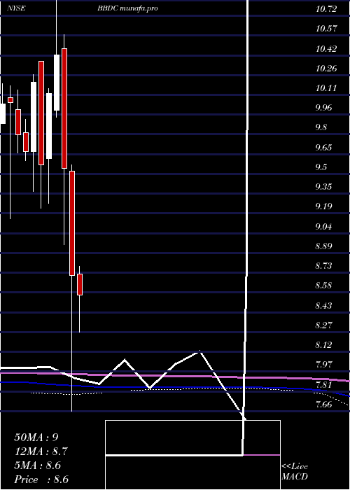 monthly chart BaringsBdc