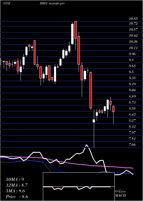 weekly chart BaringsBdc