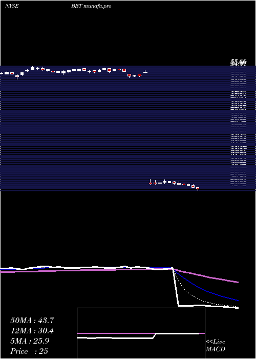  Daily chart BbT