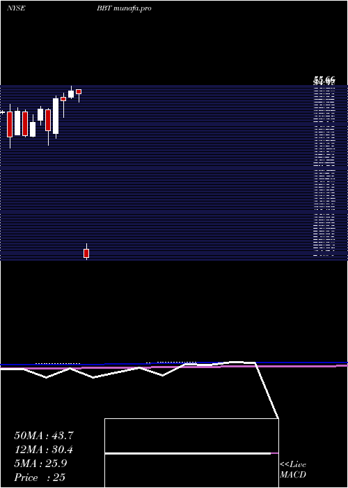  monthly chart BbT