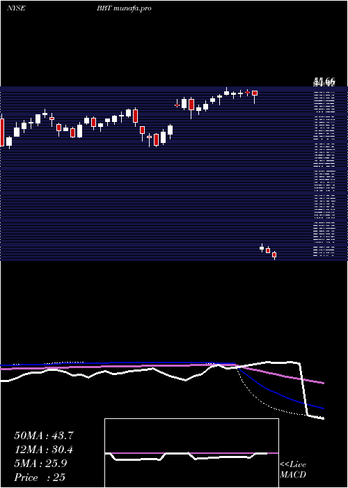  weekly chart BbT