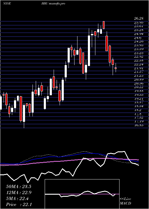  weekly chart BrookfieldBusiness