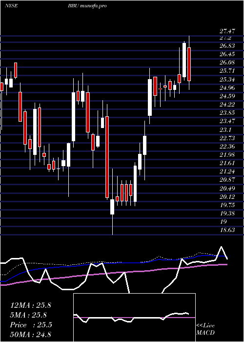 weekly chart BrookfieldBusiness