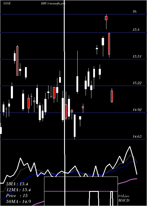 Daily chart BancoBilbao