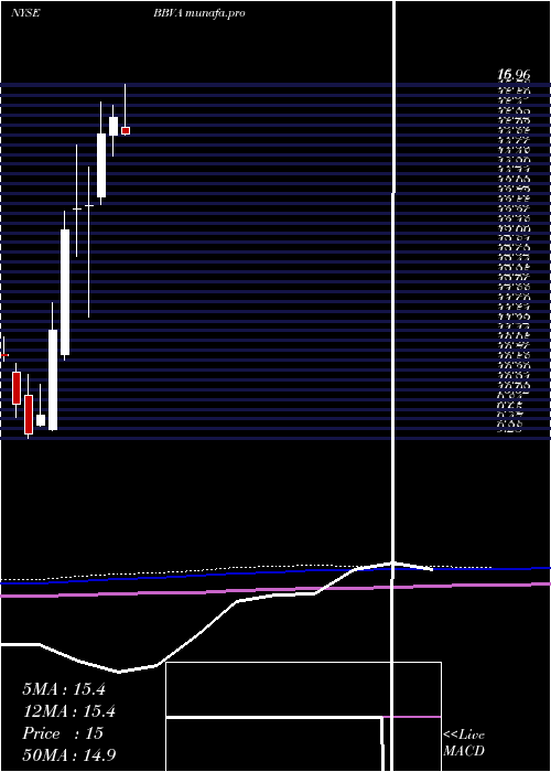 monthly chart BancoBilbao