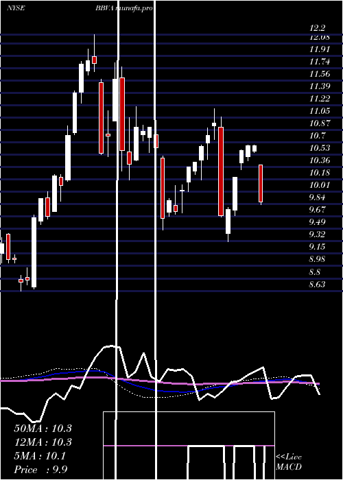  weekly chart BancoBilbao