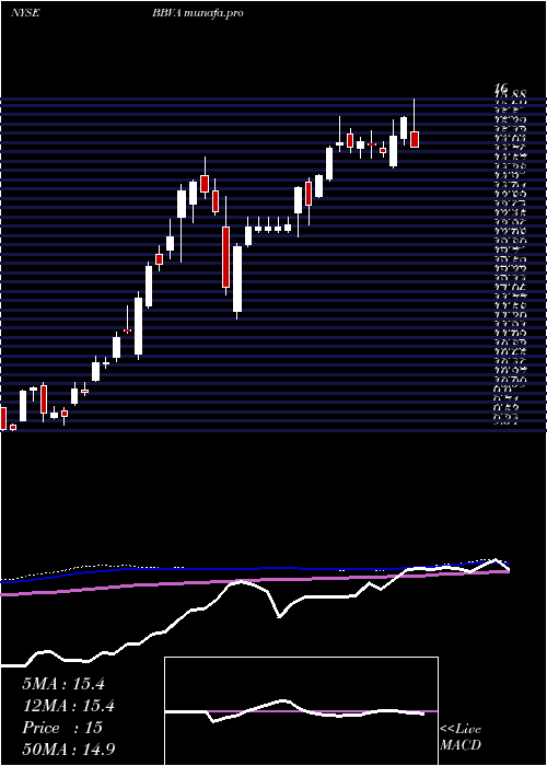 weekly chart BancoBilbao