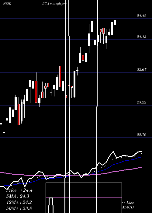Daily chart BrunswickCorp