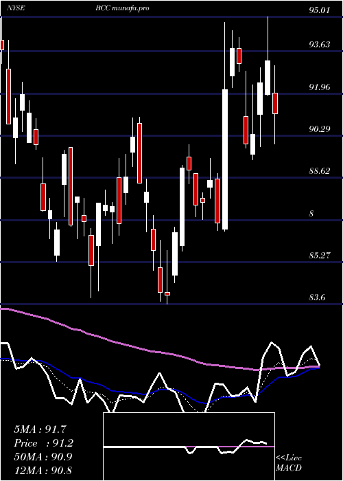  Daily chart BoiseCascade