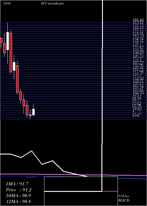monthly chart BoiseCascade