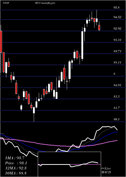  Daily chart BrinkS