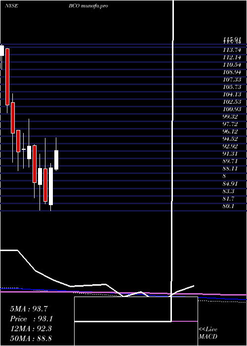 monthly chart BrinkS