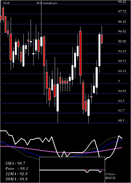weekly chart BrinkS