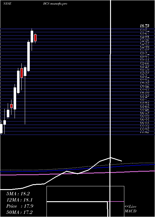  monthly chart BarclaysPlc