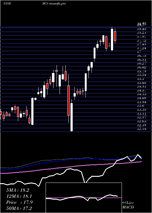  weekly chart BarclaysPlc