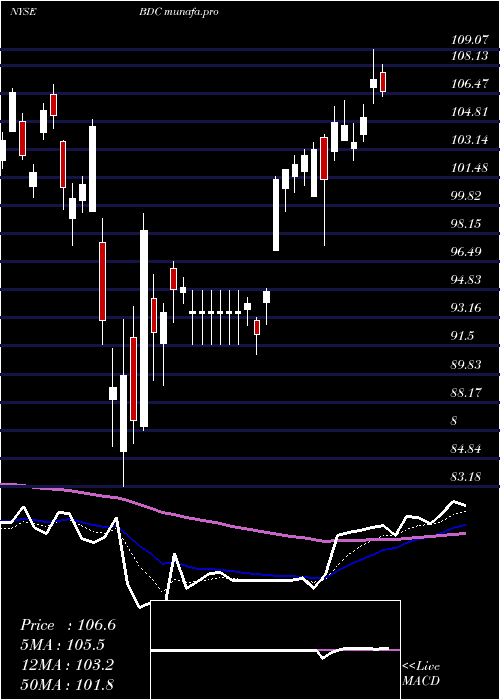 Daily chart BeldenInc