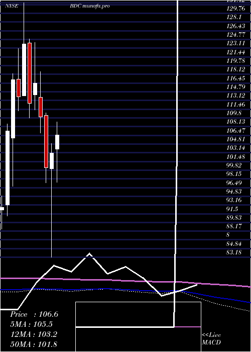 monthly chart BeldenInc