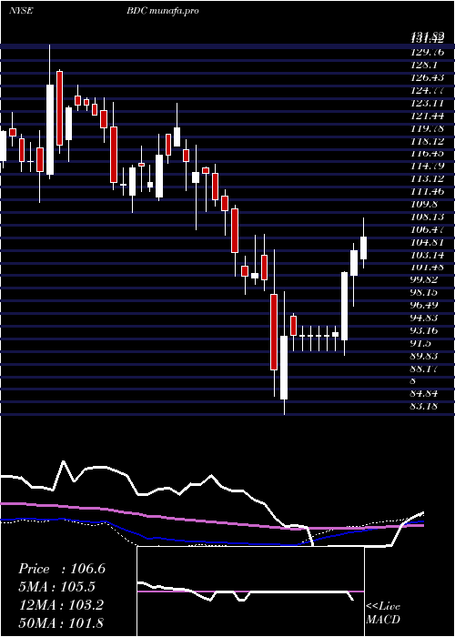 weekly chart BeldenInc