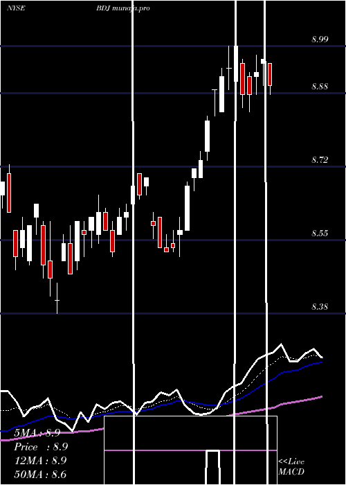 Daily chart BlackrockEnhanced
